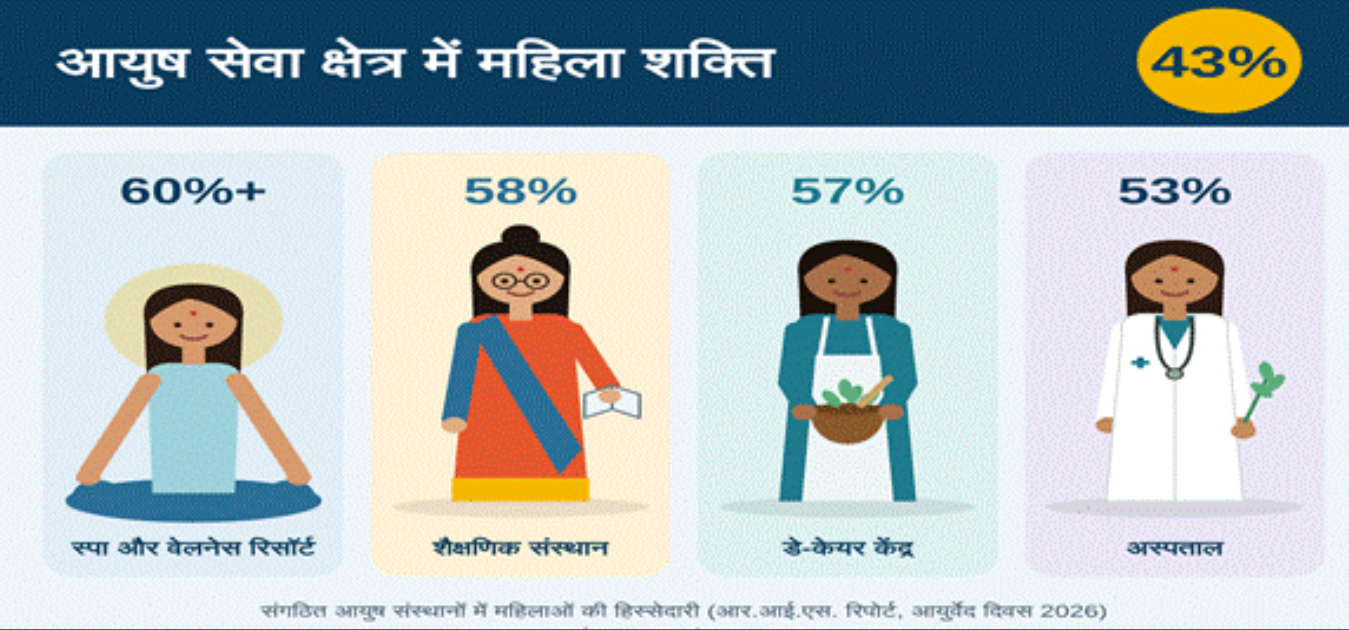 आयुष सेवा क्षेत्र में महिलाओं की भागीदारी 43%, कई क्षेत्रों में 50% से अधिक
